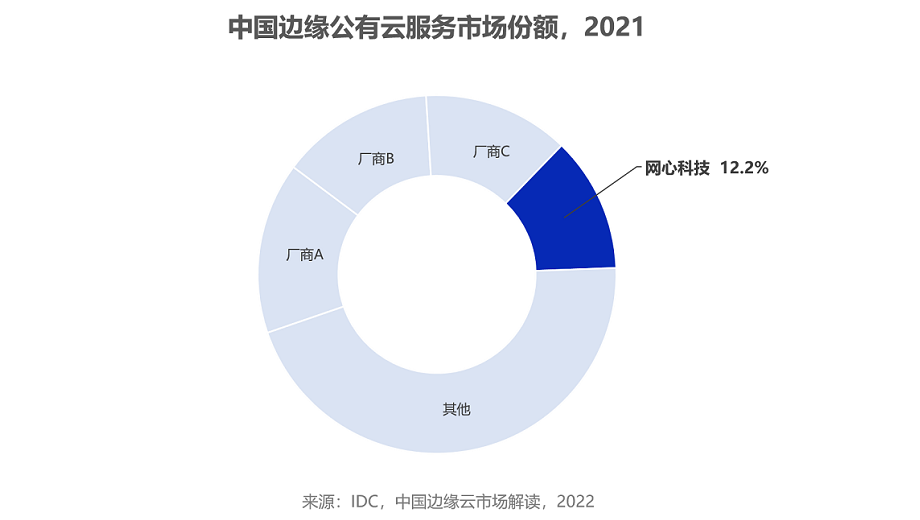 中国边缘公有云市场份额，尊龙凯时科技位居第四名